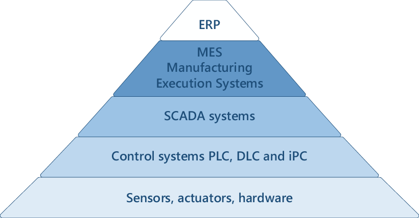 Industrial control systems